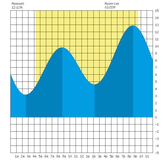 Divide Head tide chart for Friday, July 4, 2025