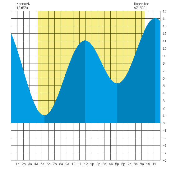 Divide Head tide chart for Monday, July 7, 2025