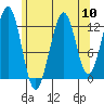 Divide Head tide chart for Sunday, August 10, 2025