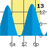 Divide Head tide chart for Wednesday, August 13, 2025