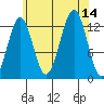 Divide Head tide chart for Thursday, August 14, 2025