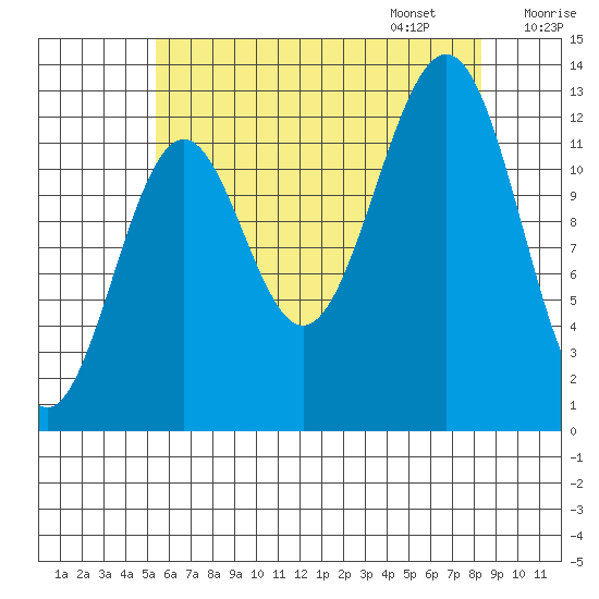 Divide Head tide chart for Saturday, August 16, 2025