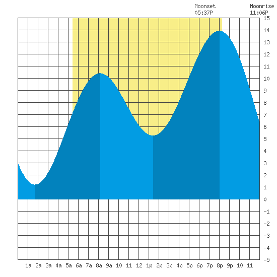 Divide Head tide chart for Sunday, August 17, 2025