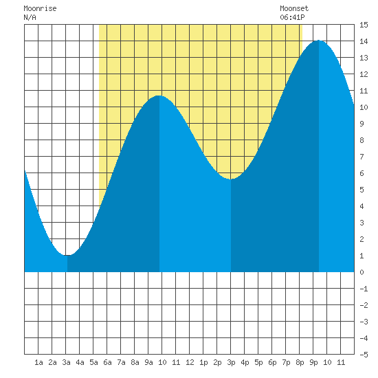 Divide Head tide chart for Monday, August 18, 2025
