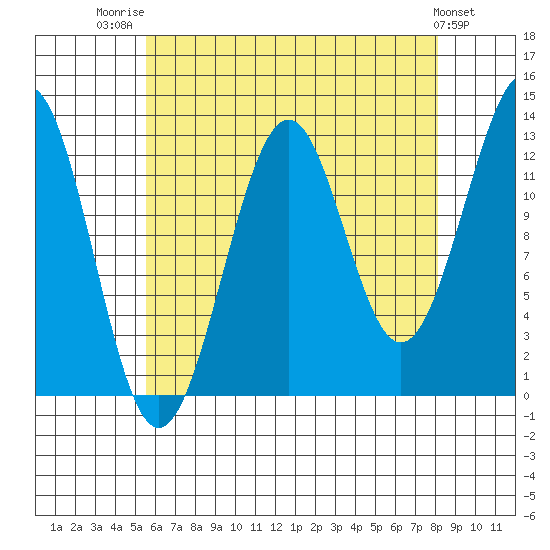 Divide Head tide chart for Thursday, August 21, 2025