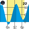Divide Head tide chart for Friday, August 22, 2025