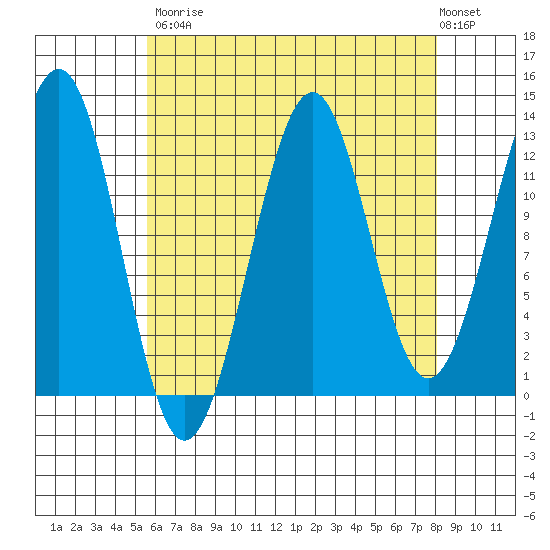 Divide Head tide chart for Saturday, August 23, 2025