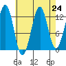 Divide Head tide chart for Sunday, August 24, 2025