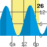 Divide Head tide chart for Tuesday, August 26, 2025