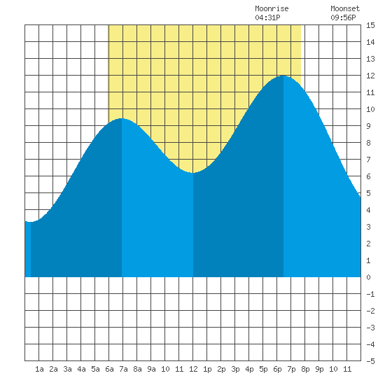 Divide Head tide chart for Sunday, August 31, 2025