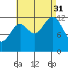 Divide Head tide chart for Sunday, August 31, 2025