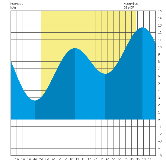 Divide Head tide chart for Monday, August 4, 2025