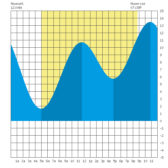 Divide Head tide chart for Tuesday, August 5, 2025