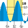 Divide Head tide chart for Wednesday, September 10, 2025
