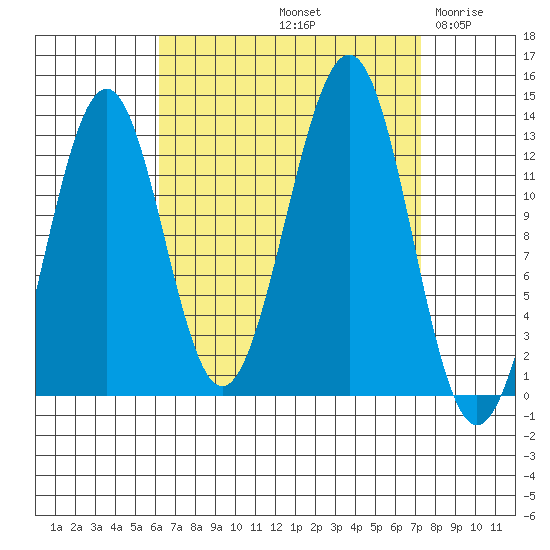 Divide Head tide chart for Thursday, September 11, 2025
