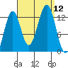 Divide Head tide chart for Friday, September 12, 2025