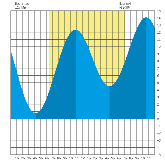 Divide Head tide chart for Wednesday, September 17, 2025