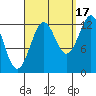 Divide Head tide chart for Wednesday, September 17, 2025