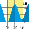 Divide Head tide chart for Friday, September 19, 2025