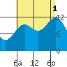 Divide Head tide chart for Monday, September 1, 2025
