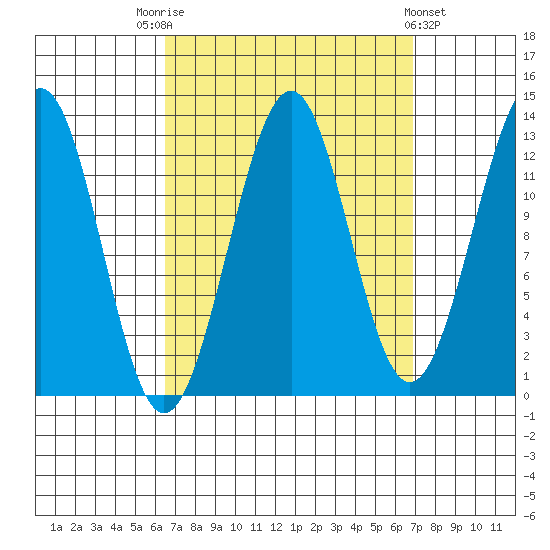 Divide Head tide chart for Saturday, September 20, 2025