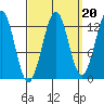 Divide Head tide chart for Saturday, September 20, 2025
