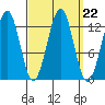 Divide Head tide chart for Monday, September 22, 2025