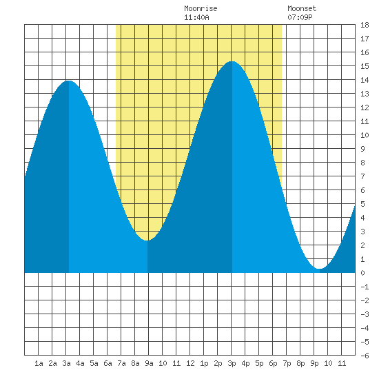 Divide Head tide chart for Thursday, September 25, 2025