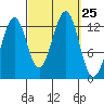 Divide Head tide chart for Thursday, September 25, 2025