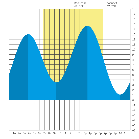 Divide Head tide chart for Friday, September 26, 2025