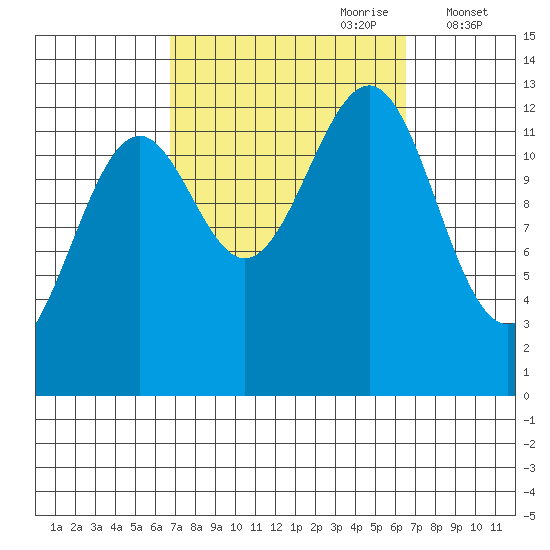 Divide Head tide chart for Sunday, September 28, 2025