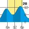 Divide Head tide chart for Sunday, September 28, 2025