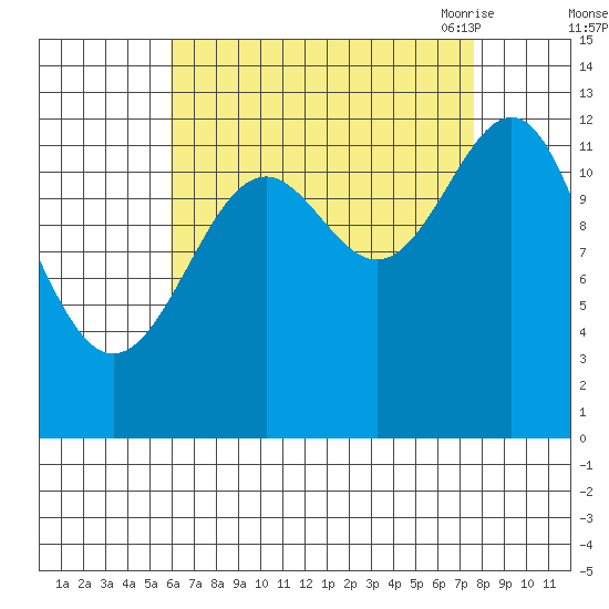 Divide Head tide chart for Tuesday, September 2, 2025