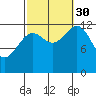 Divide Head tide chart for Tuesday, September 30, 2025