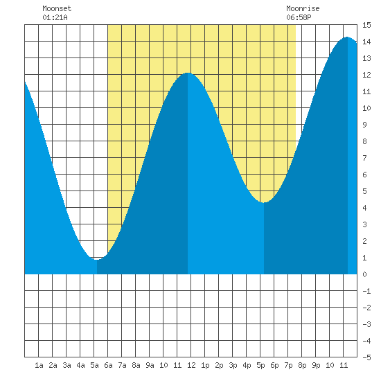 Divide Head tide chart for Thursday, September 4, 2025