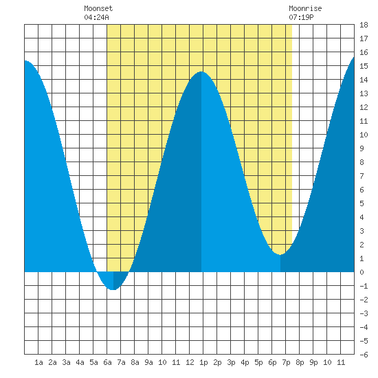 Divide Head tide chart for Saturday, September 6, 2025