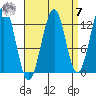 Divide Head tide chart for Sunday, September 7, 2025