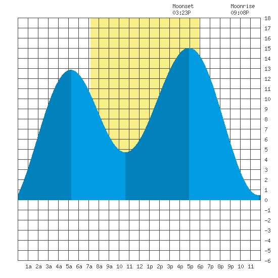 Divide Head tide chart for Sunday, October 12, 2025