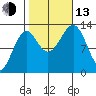Divide Head tide chart for Monday, October 13, 2025