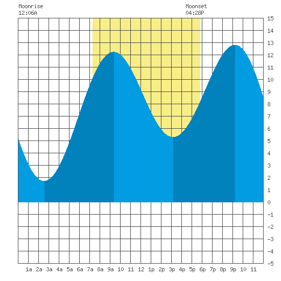 Divide Head tide chart for Wednesday, October 15, 2025