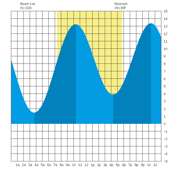 Divide Head tide chart for Thursday, October 16, 2025