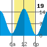 Divide Head tide chart for Sunday, October 19, 2025