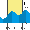 Divide Head tide chart for Wednesday, October 1, 2025