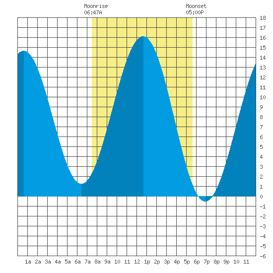 Divide Head tide chart for Monday, October 20, 2025