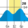 Divide Head tide chart for Tuesday, October 28, 2025