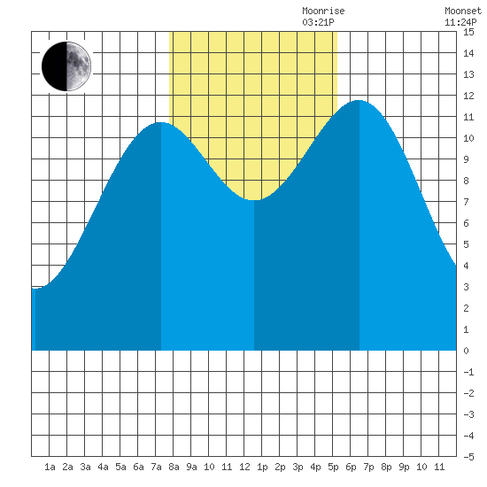Divide Head tide chart for Wednesday, October 29, 2025
