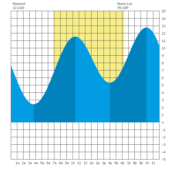 Divide Head tide chart for Thursday, October 2, 2025