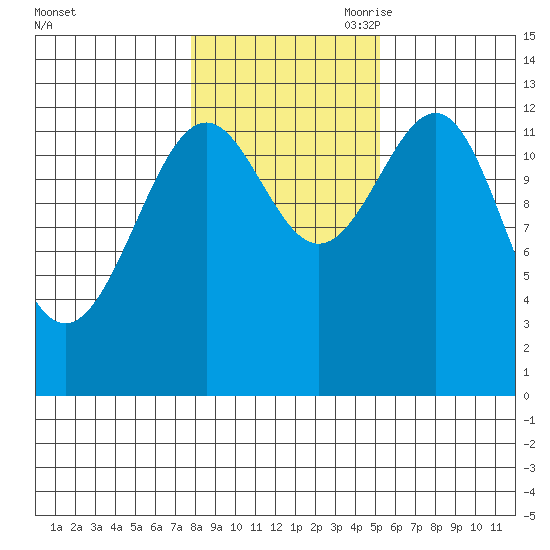 Divide Head tide chart for Thursday, October 30, 2025