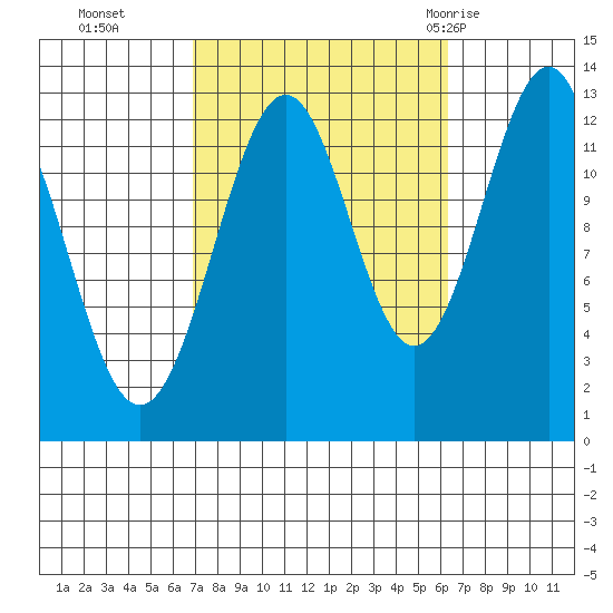 Divide Head tide chart for Friday, October 3, 2025