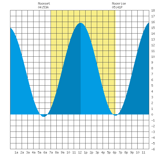 Divide Head tide chart for Sunday, October 5, 2025